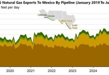 Las exportaciones de gas natural de Estados Unidos a México alcanzan nuevos récords